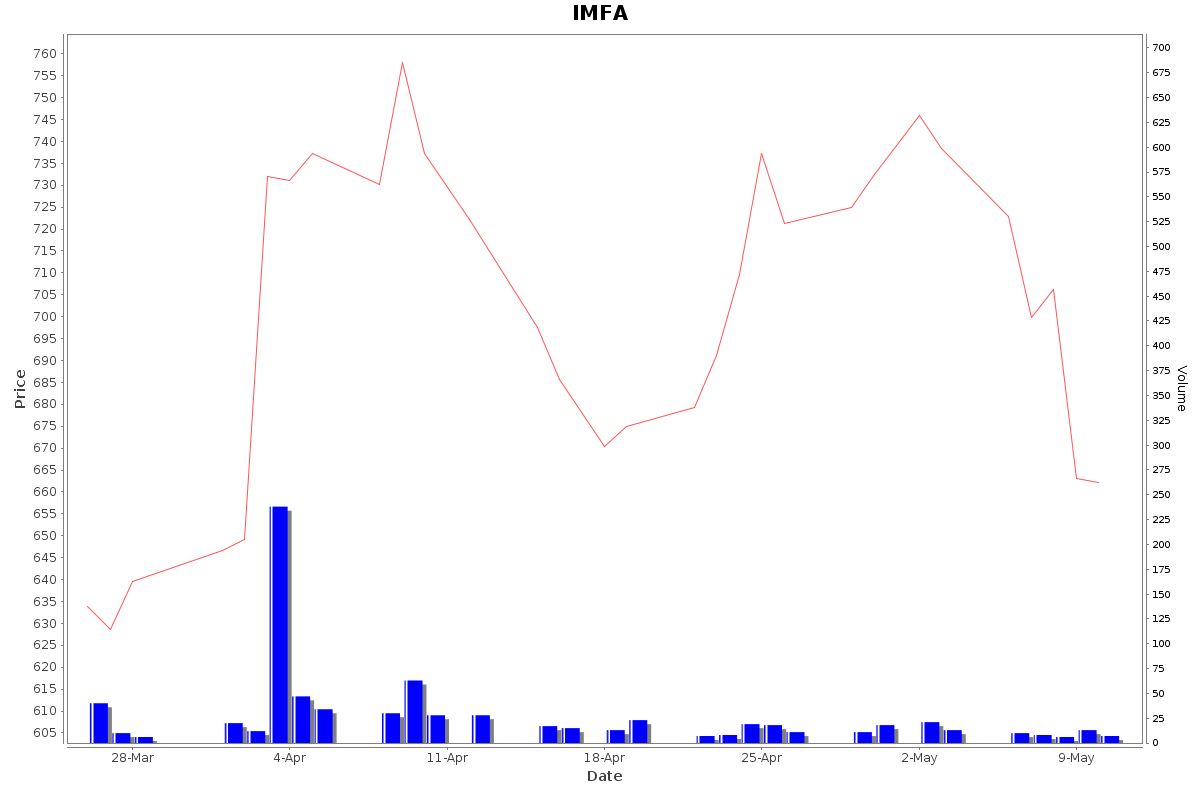 IMFA Daily Price Chart NSE Today